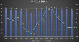 Q2营收、净利双降 爱奇艺未来的增量在哪儿？