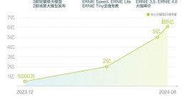 文心大模型日均调用量超6亿次，百度凭什么领跑行业？