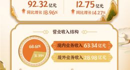 三七互娱上半年归母扣非净利润12.75亿元，同比增长14.27%