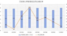 百度2024年第二季度：智能云收入增长14% 在线营销收入下降2%