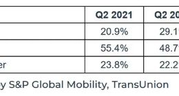 美国电动汽车市场新风向：2024年二季度近半新车以租赁方式售出