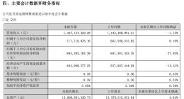 巨人网络2024年上半年实现净利润7.18亿元 现金分红2.65亿元