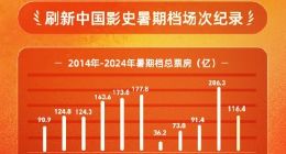 2024中国内地暑期档总票房116.4亿：沈腾、马丽《抓娃娃》夺冠