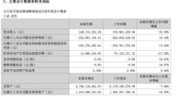 众泰汽车：2024上半年营业收入2.487亿元同步下降32.95%，净亏损收窄至2.539亿元