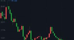 完美世界半年亏1.77亿，股东大幅套现72亿，股价距离高点已暴跌超80%