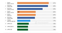 2024Q2全球入门手机TOP10出炉：Redmi 13C 4G领衔，小米、三星、OPPO各分3席