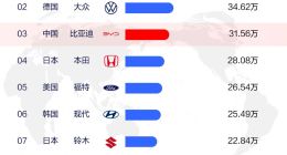 再创历史！7月全球畅销汽车品牌销量排行出炉：比亚迪跻身前三