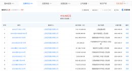 上海世茂建设被强制执行1.1亿 上海世茂建设累计被执行413亿