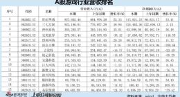 谁是买量王？三七互娱耗资50亿增量不增效 成长性与财务真实性有没有雷区｜A股游戏