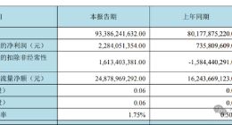 京东方净利涨2倍，陈炎顺三条生产线亏百亿