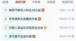 iPhone16即将首发，近一周天猫搜索热度暴涨228%