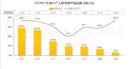 中国新中产人群达到2.57亿：手机首选华为、苹果 占比超一半