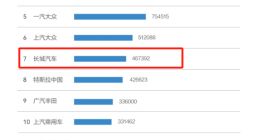魏建军少说话，长城汽车可能会卖的更好