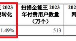 合合信息IPO：申报期间业绩暴增但真实性遭质疑 技术能力“吊打”金山办公和福昕软件？