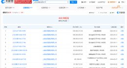 上海世茂建设等被强制执行10.3亿 上海世茂建设累计被执行超422亿