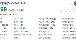 获3000万美元融资承诺后，法拉第未来宣布给贾跃亭涨薪50%