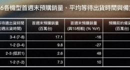 iPhone 16系列预购销量低于预期新证据：苹果已开放员工购买通道
