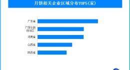 月饼类产品销量下滑 我国现有1.89万余家月饼相关企业