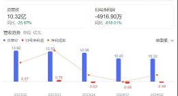 陈少杰分红超3.5亿！斗鱼新人难挑大梁