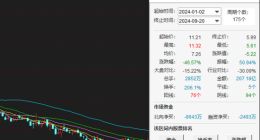 维信诺三年半亏损近85亿：股价今年跌超四成，550亿大手笔投资8.6代