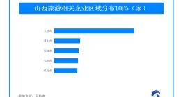 黑神话悟空带火山西旅游 山西省今年新增3800余家旅游企业