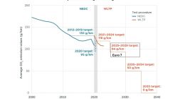 新排放标准“炙烤”欧洲车企：明年7月生效，每辆新车每公里多排放1克二氧化碳罚款95欧元