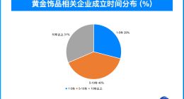 金价再创历史新高 近3成黄金饰品相关企业成立于5年内