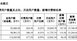 合合信息核心产品新增付费用户下滑创新低，消费者投诉不少