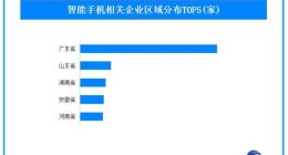 华为掀起三折叠屏手机创新热潮 我国超3500家智能手机厂商蓄势待发