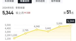 便宜就够了吗？东风奕派的销量怎么涨不动了？