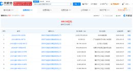 宝能及钜盛华被强制执行20亿