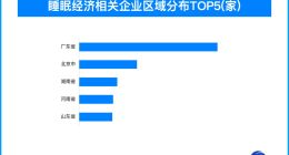 被失眠缠上的特“困”青年，我国睡眠经济相关企业超6000万家