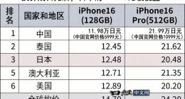 iPhone 16全球价格对比：中国最便宜！比均价低1200元