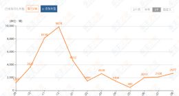 高端产品卖不动，降价博量仍难有竞争力，智己汽车靠全新LS6翻身效果待考