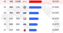 比亚迪汽车月销量冲至全球第二名：大众、福特、本田尽皆败退
