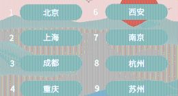 马蜂窝十一大数据：开平热度大涨220% ，“宝藏小城”是年轻人的出游新目标