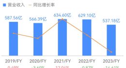 惠普再陷裁员风波：研发部门首次被刀，AI PC难解业绩焦虑