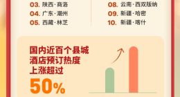同程旅行“十一”数据：北京、广州、苏州进入酒店预订热度榜前十
