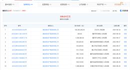 融创等被强制执行超1亿 融创累计被执行超386亿