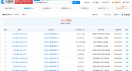 恒大地产等被强制执行4.3亿