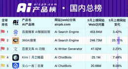 百度AI继续霸榜！百度搜索蝉联国内AI产品第一