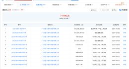 富力地产等被强制执行3.4亿 富力地产累计被执行超74亿