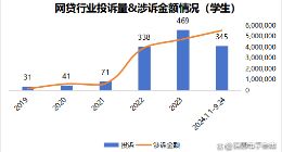 大学生逾期还款，分期乐贷款额度反增不减？