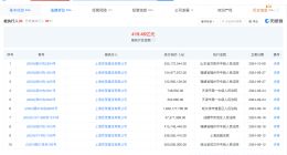 上海世茂建设等被强制执行5.3亿 上海世茂建设累计被执行超419亿