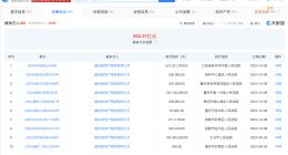 融创等被强制执行6.58亿 融创累计被执行超393亿