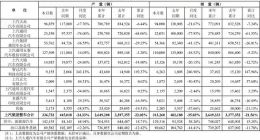 上汽集团终于迎来正增长，不出意外，上汽通用依然是最大的拖油瓶