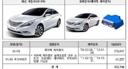 现代、起亚等将在“老家”召回超60万辆汽车，涉韩国市场10款车型