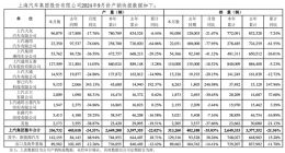 上汽集团9月销量报告：上汽大众、上汽通用全线大跌 仅剩智己暴涨