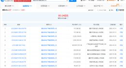 融创等被强制执行4亿 融创累计被执行超393亿