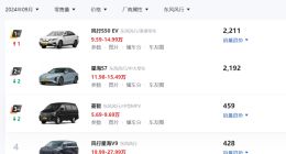 东风风行星海S7首月销量未达预期，自主品牌“老兵”斗不过新势力